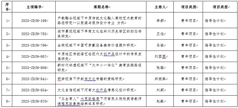 关于公布2025年度河南省高校人文社会科学研究一般项目 立项计划的通知 关于公布2025年度河南省高校人文社会科学研究一般项目 立项计划的通知