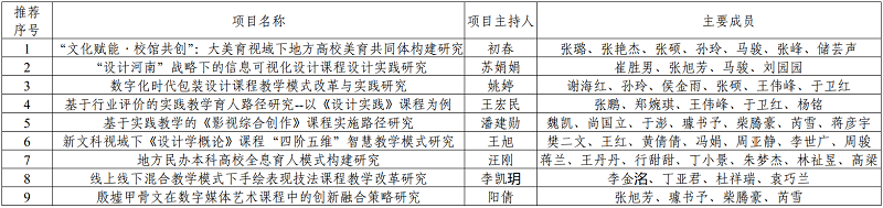 关于推荐郑州地方高校教学改革研究与实践项目第十一批立项评审结果的公示 关于推荐郑州地方高校教学改革研究与实践项目第十一批立项评审结果的公示