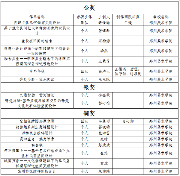 看球师生在2025河南省文化创意大赛中喜获佳绩 看球师生在2025河南省文化创意大赛中喜获佳绩