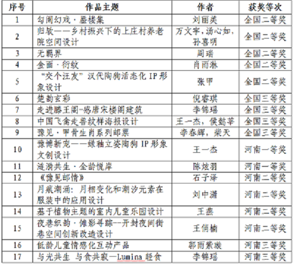看球师生在第十一届“东方设计奖·全国高校创新设计大赛”中喜获佳绩 看球师生在第十一届“东方设计奖·全国高校创新设计大赛”中喜获佳绩
