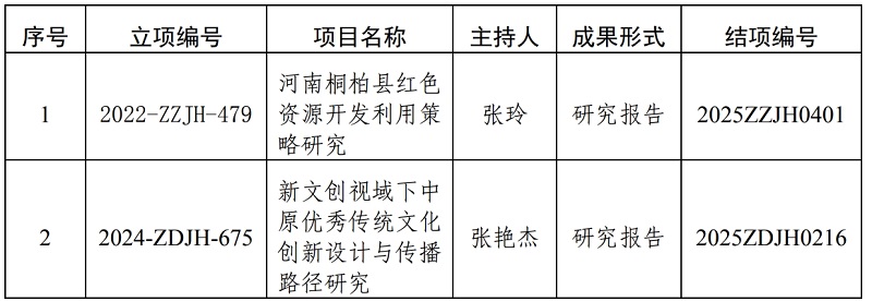 看球2个项目通过河南省高校人文社会科学研究一般项目2024年第四季度结项鉴定 看球2个项目通过河南省高校人文社会科学研究一般项目2024年第四季度结项鉴定