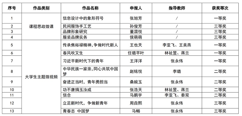 看球师生在2024年度河南省大思政微课(微视频)征集活动中荣获佳绩 看球师生在2024年度河南省大思政微课(微视频)征集活动中荣获佳绩