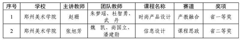 看球在第六届河南省本科高校教师课堂教学创新大赛中荣获佳绩 看球在第六届河南省本科高校教师课堂教学创新大赛中荣获佳绩
