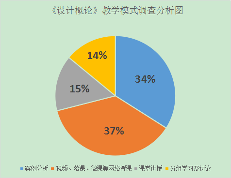 打牢教育研究方法基础  探索设计史论特色教学模式